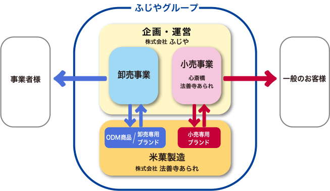 ふじやグループ