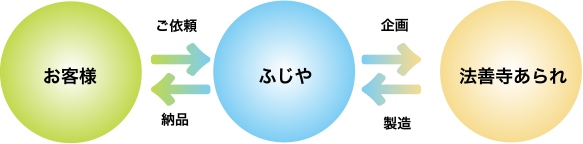 お客様 | ふじや | 法善寺あられ
